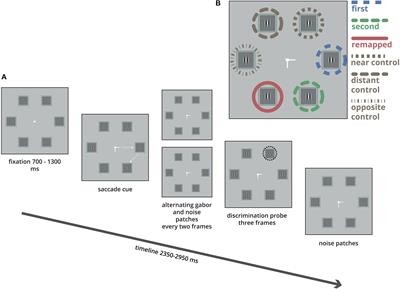 The Limits of Predictive Remapping of Attention Across Eye Movements